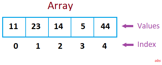 Array Data Structure