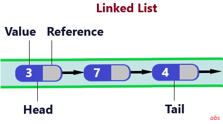 Linked List Data Structure