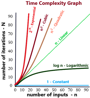 Time Complexity Graph