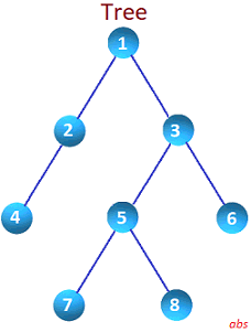 Tree Data Structure